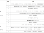 重庆医科大学附属巴南医院2026年硕士研究生招生调剂考核通知